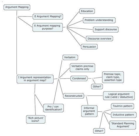 Issue And Argument Mapping Abbe Boulahs Weblog