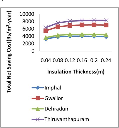 Optimum Insulation Thickness Of The External Walls And Roof For