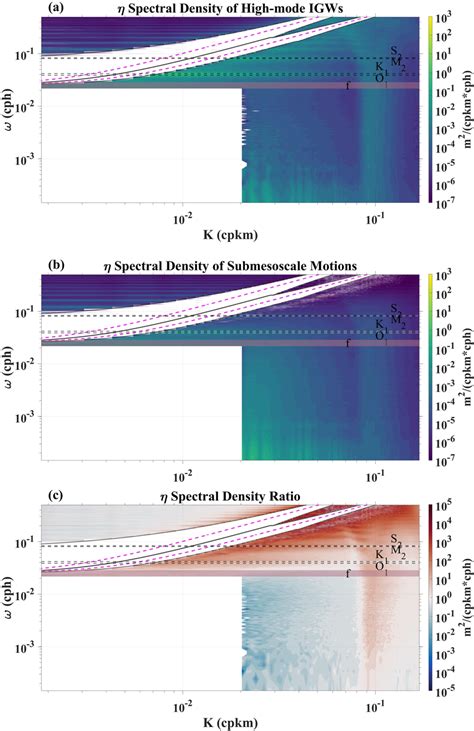 The Frequency‐wavenumber Spectral Density Of Sea Surface Height