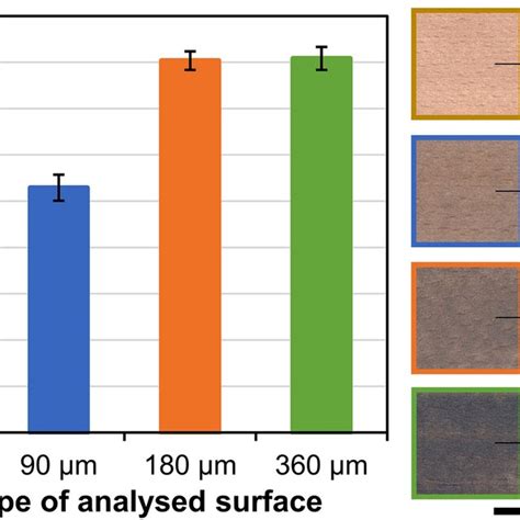 Chart Shows The Arithmetic Mean Surface Roughness Of Uncoated Wood And