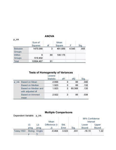 SPSS Result Details Tests Of Homogeneity Of Variances Levene