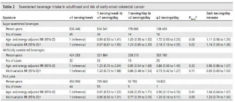 Gut Sugary Drinks May Increase The Risk Of Colorectal Cancer In Women