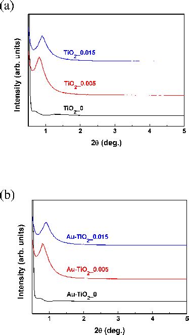 Small Angle Xrd Patterns Of A Mesoporous Tio Thin Films And B Au