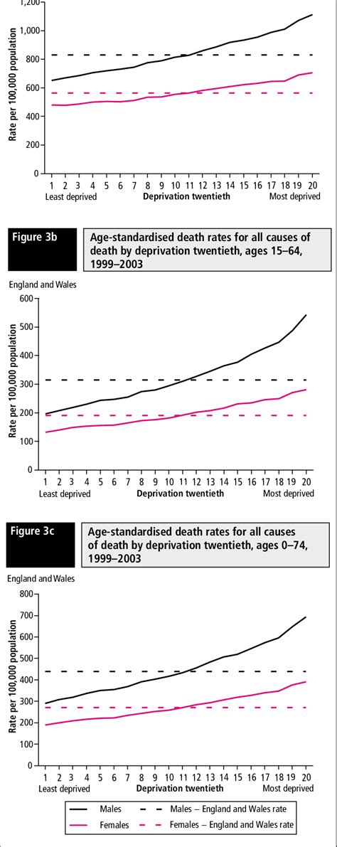 A Age Standardised Death Rates For All Causes Of Death By Deprivation