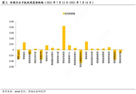 一起讨论下传媒行业子板块周度涨跌幅（2021年7月12日 2021年7月16日）行行查行业研究数据库