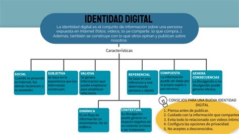 Mapa Mental Identidad Digital