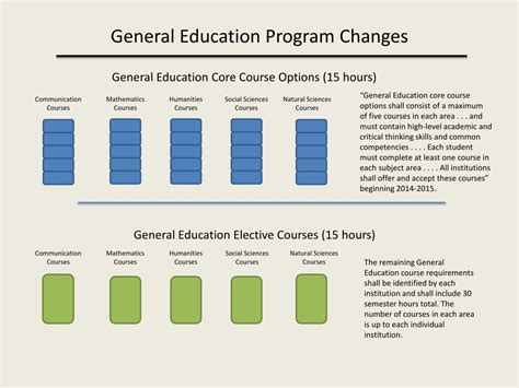 Ppt General Education Program Changes Powerpoint Presentation Free