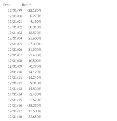 Solved Consider These Historical Annual Returns For The SPSM Chegg