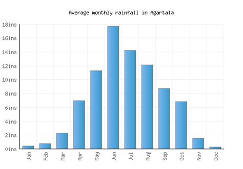 Agartala Weather averages & monthly Temperatures | India | Weather-2-Visit