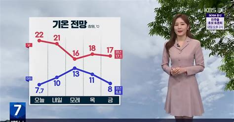 날씨 경남 내일 낮 동안 포근큰 일교차 유의