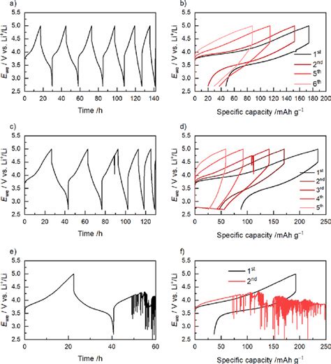 Cycling Of Cells Containing Nmc And Zwitterionic Additives