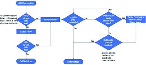 Decision Making Process Flow Chart