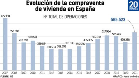 Furor Por La Vivienda Las Compraventas Se Disparan Un Y Llegan A