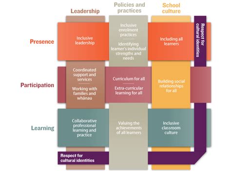 Inclusive Practices Next Steps Links Wellbeingschool