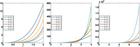 Figure 7 From Variable Step Size Control Based On Two Steps For Radau Iia Methods Semantic Scholar