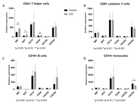 Relative Expression Levels Of Macrophage Migration Inhibitory Factor