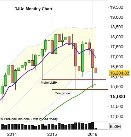 DJIA Futures Today