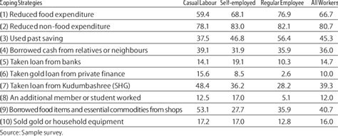 Proportion Of Informal Workers Following Various Coping Strategies