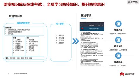 华为智慧园区疫情防控解决方案 Itil之家 Pptx Itil之家文库知识中心