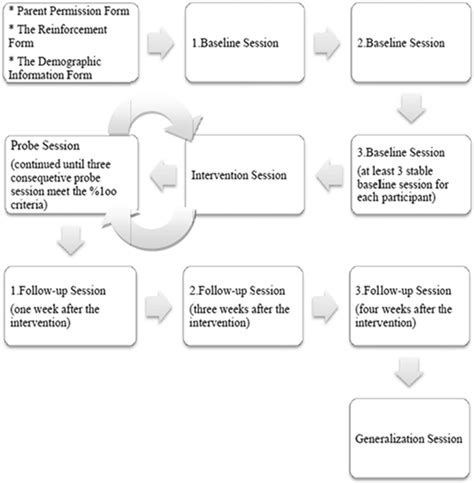 Flowchart Of The Implementation Process Download Scientific Diagram