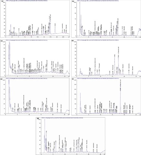 Hplc Chromatograms Of The Phytochemical Identified In The Methanolic