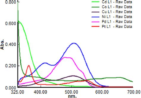 The Uv Vis Spectrum Of Metal Complexes Download Scientific Diagram