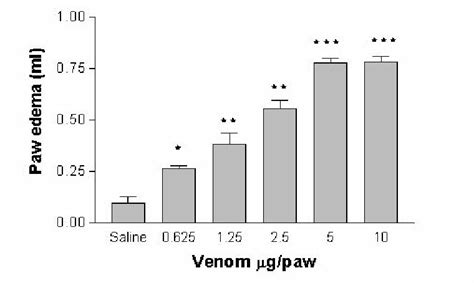 A Intensity Of The Rat Paw Edema Induced By Nhav Varying According To