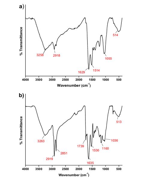 Ftir Atr Spectra Of A Agnps And B Aunps Download Scientific Diagram