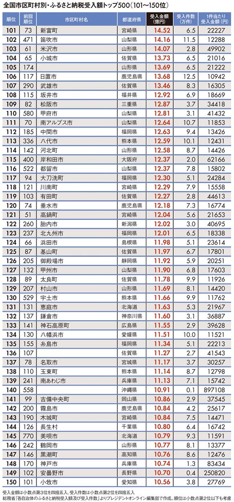 ｢肉と焼酎に特化した自治体が日本一に｣ふるさと納税 人気自治体ランキング トップ500 記事詳細｜infoseekニュース