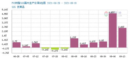 生意社：本周pvc市场先稳后升 价格续涨破前高 分析评论 生意社