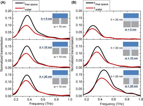 Beyond Hot Spot Absorption Enhancement On Top Of Terahertz Nanotrenches