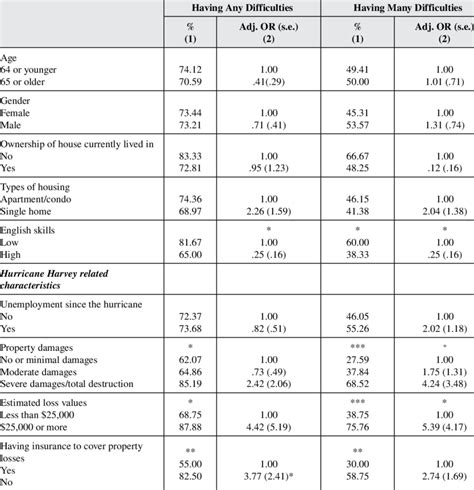 Associations Between Individuals Characteristics And Having