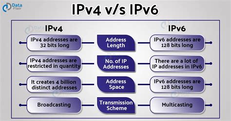 Ipv4 Vs Ipv6 Dataflair