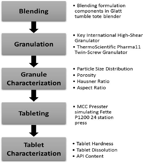 Figure 1 1 From Understanding The Relationship Between Process