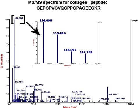 Figure 1 From Quantitative Proteomics Using Itraq Labeling And Mass