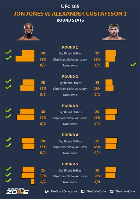 Jon Jones vs Alexander Gustafsson - Who Really Won Their 2013 Fight ...