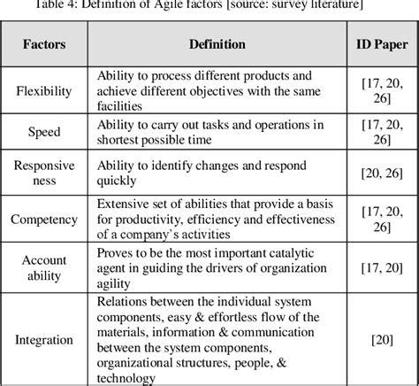 Table 2 From Determination Of ERP Readiness Assessment Using Agile