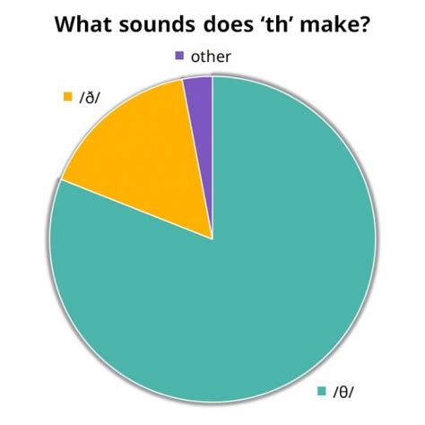 english multigraph  langeek