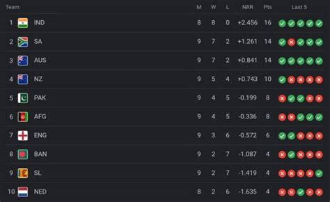 ICC World Cup 2023 Points Table [Rank 1 To 10], Pakistan ELIMINATED ...