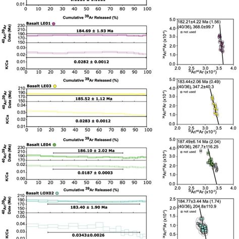 Step Heating Ar Ar Age Spectra And Their Associated K Ca Spectra