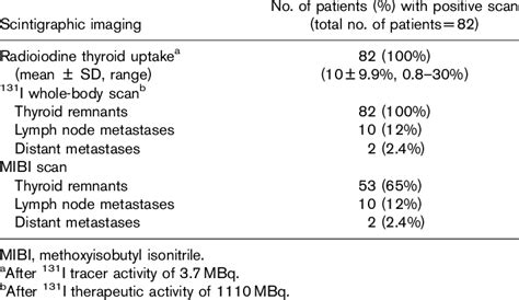 Radioiodine Thyroid Uptake Mibi And 131 I Scans Results In The 82