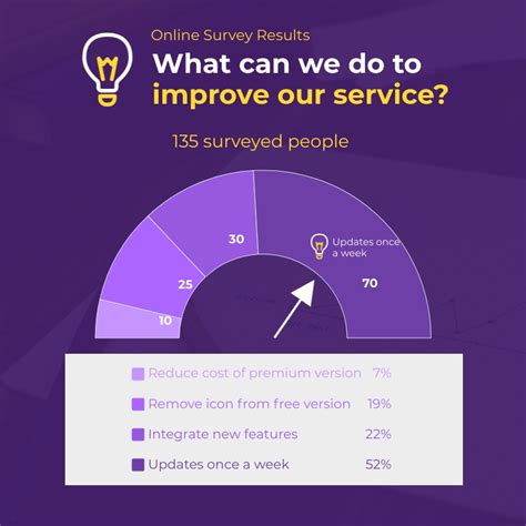 Online Survey Results Gauge Chart Square Template Visme Hot Sex