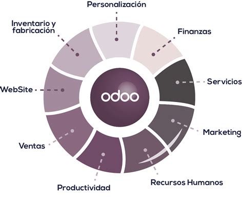 Odoo Colombia ERP GOLD Partner Sysman