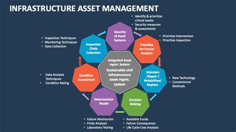 Infrastructure Asset Management PowerPoint Presentation Slides PPT