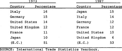 Largest Red Meat Importing Countries 1973 And 1987 Download Table