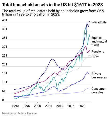 How Has Us Wealth Evolved Since The 1980s