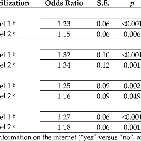 Multiple Logistic Regression Of Mammography Utilization Based On