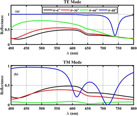 Tunable Reflectance Of NC Layer At An Incident Angle Of The Constant