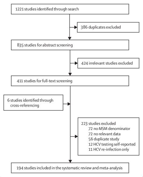 Study Selection Hcv Hepatitis C Virus Msm Men Who Have Sex With Men