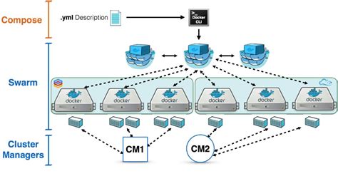 容器编排工具鉴赏 Docker Compose 、kubernetes、openshift、docker Swarm51cto博客常见的